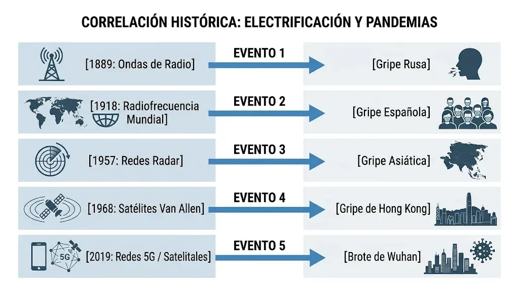Cronología que enfrenta cinco saltos tecnológicos con cinco pandemias: 1889, ondas de radio, con la Gripe Rusa; 1918, radiofrecuencia mundial, con la Gripe Española; 1957, redes de radar, con la Gripe Asiática; 1968, satélites Van Allen, con la Gripe de Hong Kong; y 2019, redes 5G y satelitales, con el brote de Wuhan.