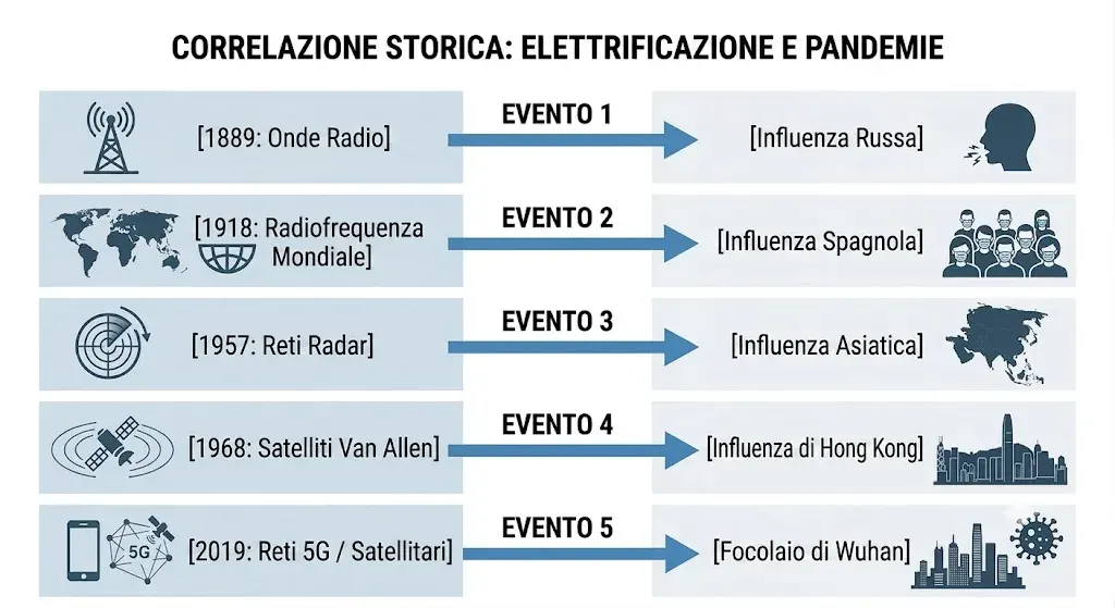 Cronologia che affianca cinque salti tecnologici a cinque pandemie: 1889, onde radio, con l'influenza russa; 1918, radiofrequenza mondiale, con l'influenza spagnola; 1957, reti radar, con l'influenza asiatica; 1968, satelliti Van Allen, con l'influenza di Hong Kong; e 2019, reti 5G e satellitari, con il focolaio di Wuhan.